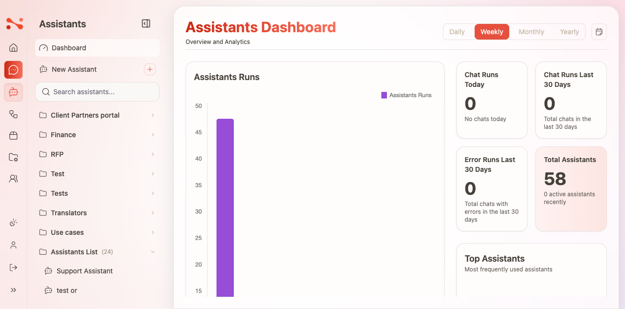 Assistants dashboard showing run analytics, top assistants, and token usage