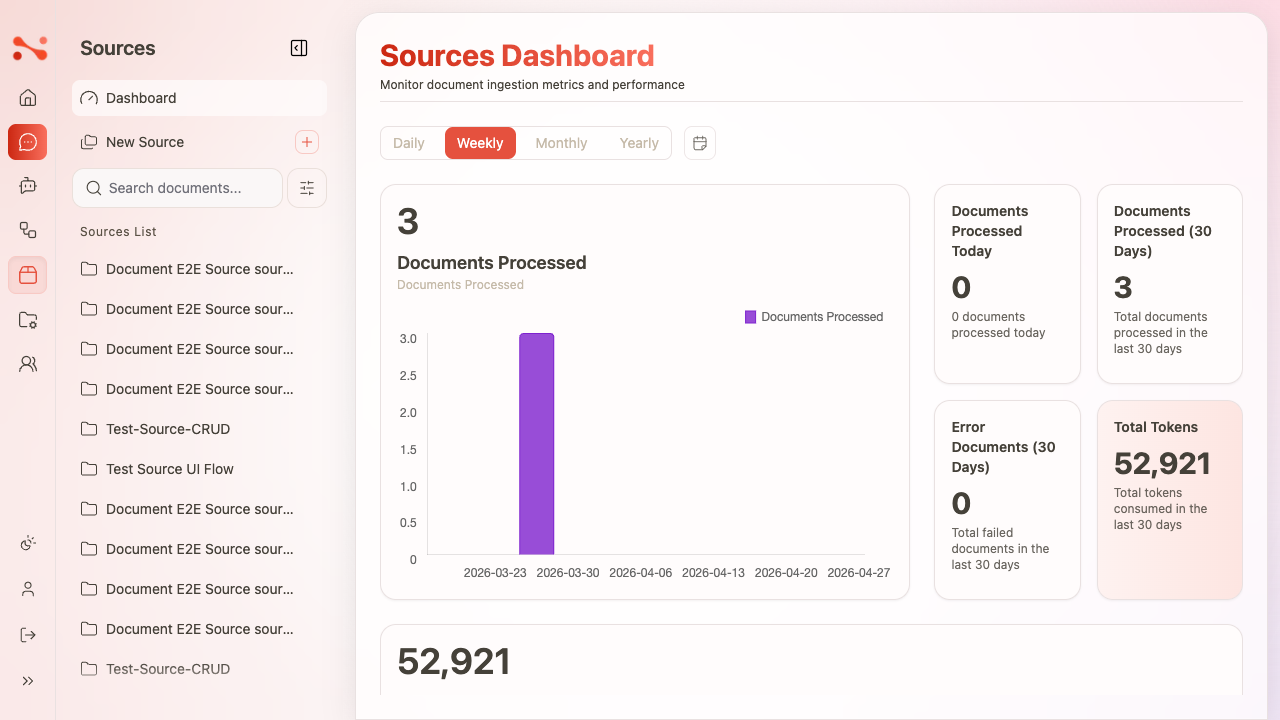 Document Processing Queue showing Failed/Waiting tabs and Document Process donut chart