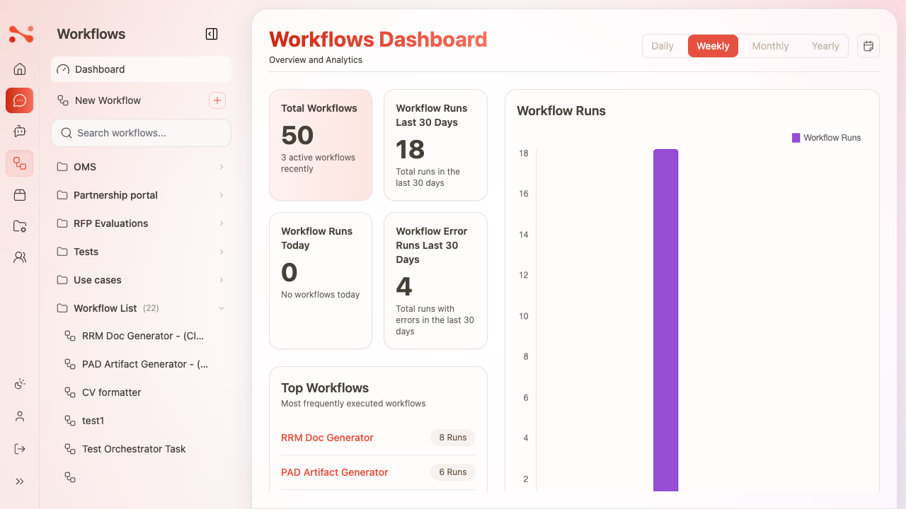 Workflow dashboard showing KPI cards, workflow runs chart, and recent runs table